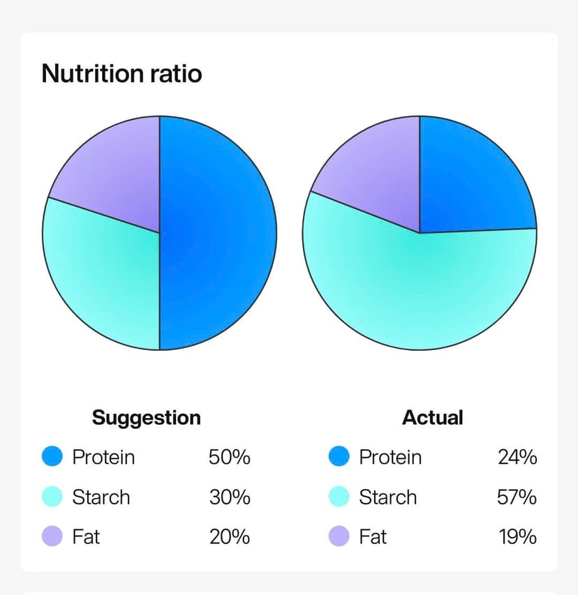 Nutrition Chart
